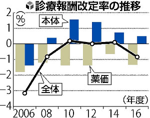 診療報酬、本体0・49%上げ…全体はマイナス 2015年12月19日 07時20分