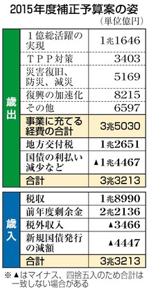 3兆5030億円 補正予算 政府案決定