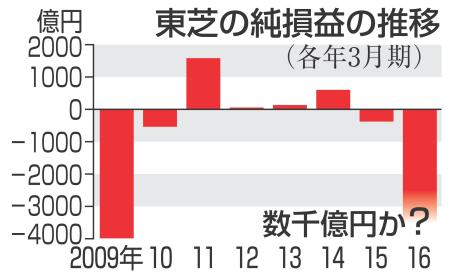 東芝 数千億円の赤字に 3月期