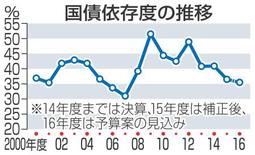 借金依存リーマン前の水準 16年度予算、35%台に低下
