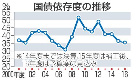 借金依存リーマン前の水準 16年度予算