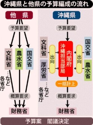 沖縄振興、微増 政府、県に一定の配慮