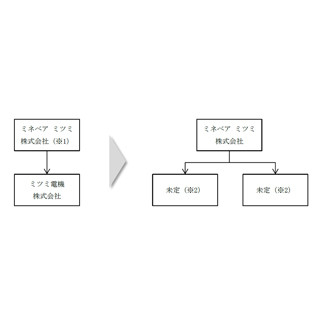 ミツミ社長「ゲーム関連落ちている」ミネベアとの統合で構造改革目指す