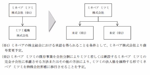 17年4月に経営統合=ミネベアとミツミ電機