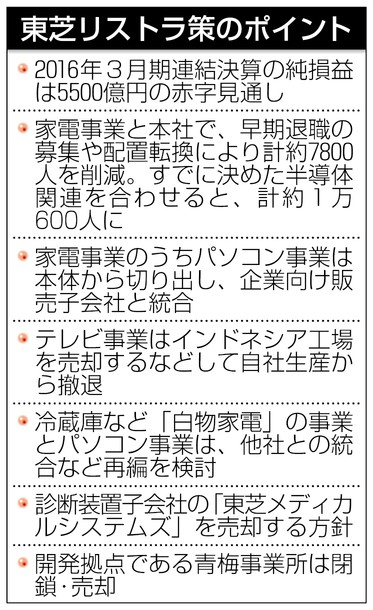 東芝、計1万人削減へ 3月期予想、赤字5500億円