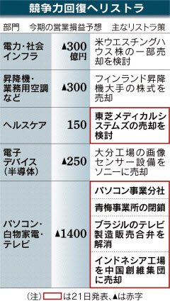 東芝、国内外1万人削減
