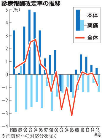 診療報酬0.84%下げ 「医療人件費」増、薬価は減