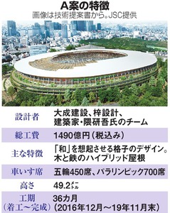 新国立競技場、接戦でA案に決定 隈研吾氏ら提案