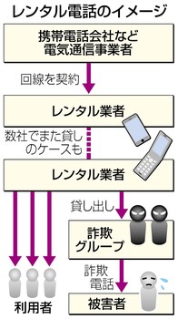 レンタル電話、詐欺に悪用の９割が「また貸し」 2015年12月24日 08時49分