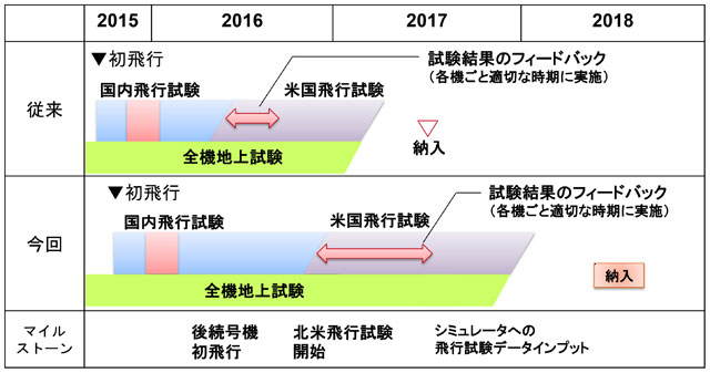 MRJの全日空への納入時期、1年程度延期 2015年12月24日 16時17分