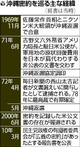 沖縄米軍用地回復「密約」、調印1年前から検討 2015年12月24日 15時48分