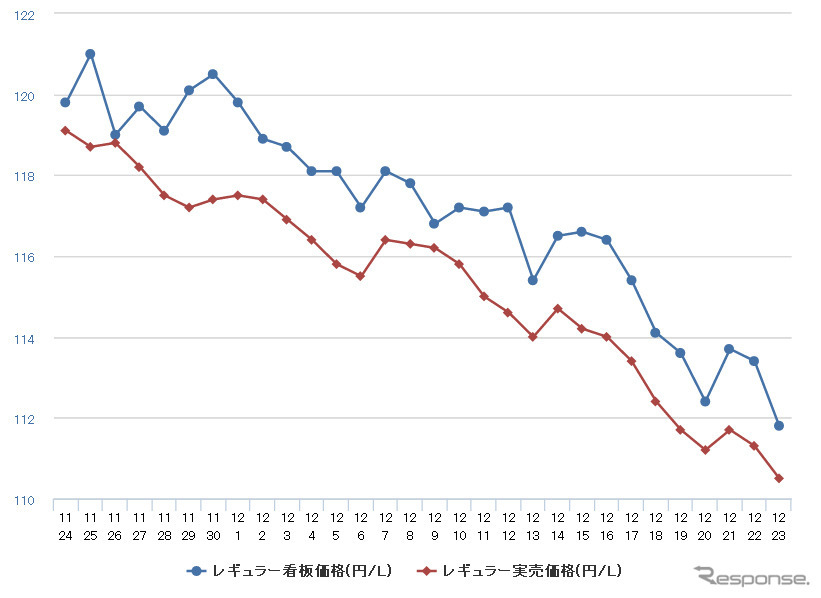 ガソリン、６年半ぶり安値＝年末年始の家計に朗報