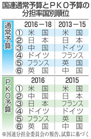 日本の分担率１０％割る＝３４年ぶり、経済力低下印象付け－国連予算
