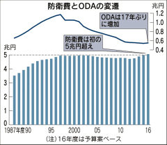 安保法元年、中国を意識 16年度予算案の防衛費5兆円に
