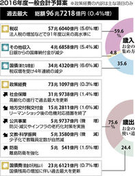 1億総活躍2・4兆円 防衛費初の5兆円台 来年度予算案