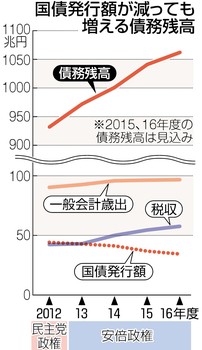 政府予算案 選挙目当てがより明確に