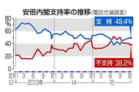 軽減税率の対象「評価」49% 消費増税には半数が反対