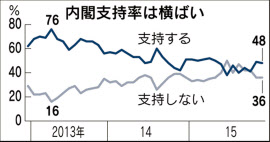 軽減税率の適用範囲「評価」56% 本社世論調査