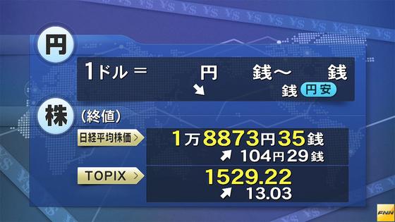 日経平均終値、104円高の1万8873円 2015年12月28日 15時13分