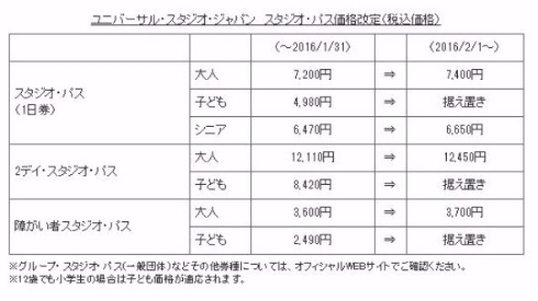 1日券、大人7400円に=2月1日から値上げ-USJ