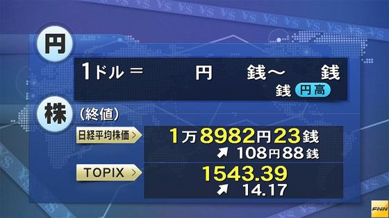 東証 続伸108円高