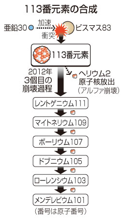 日本初の新元素発見 理研が命名権を獲得