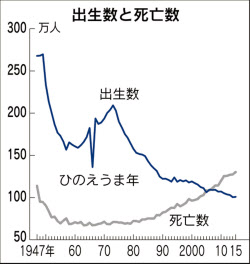 出生数5年ぶり増加、100万8000人 15年推計