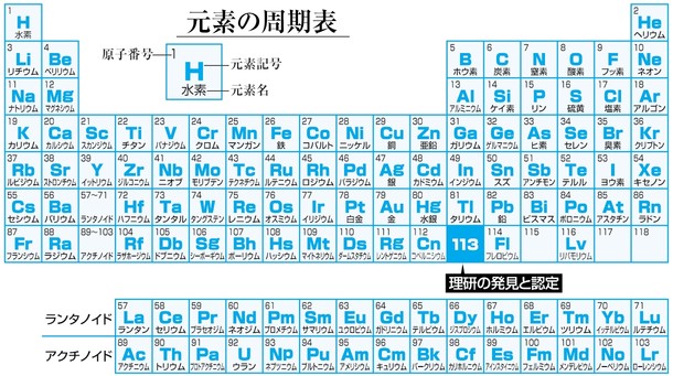 113番元素 日本に命名権 理研発見、周期表記載へ