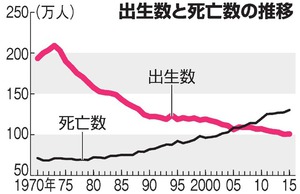 昨年の出生数、5年ぶり増加へ 人口減は9年連続