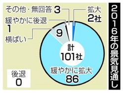 16年景気、9割近く拡大 - 主要101社調査
