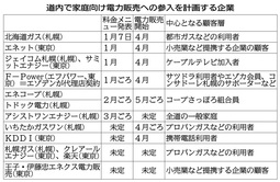 新電力、北海道内も続々 セット割引に再生エネ 4月自由化、メニュー多彩