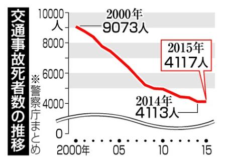 １５年ぶり増 昨年４１１７人 高齢者率が過去最高