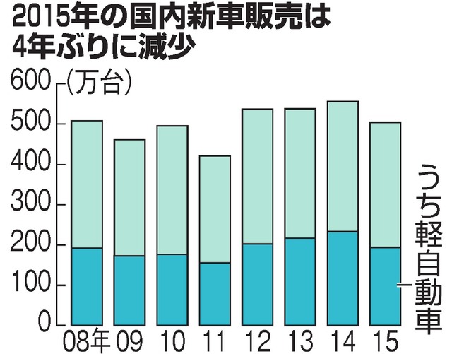 国内、４年ぶり減 軽自動車の増税影響