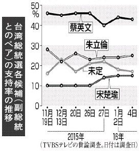 <慰安婦問題>総統選の民進党候補「日本と積極的に交渉するべき」/台湾