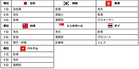 日本の子供が就きたい仕事１位は「会社員」 - アジアは「先生」「医者」