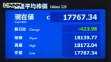 日経平均423円安21年ぶり年始4日続落