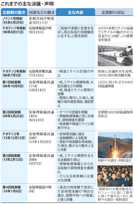 北核実験 国連、追加制裁を検討「安保理決議の明確な違反」