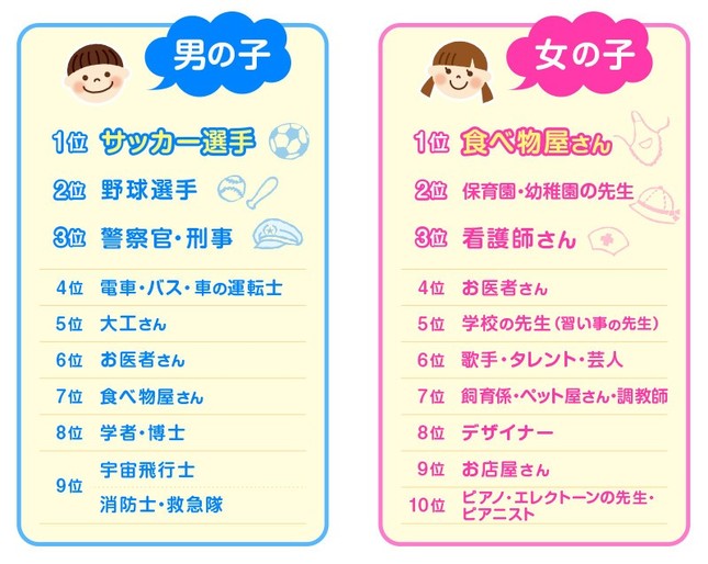 運転士、男の子４位に浮上 第一生命、なりたい職業調査