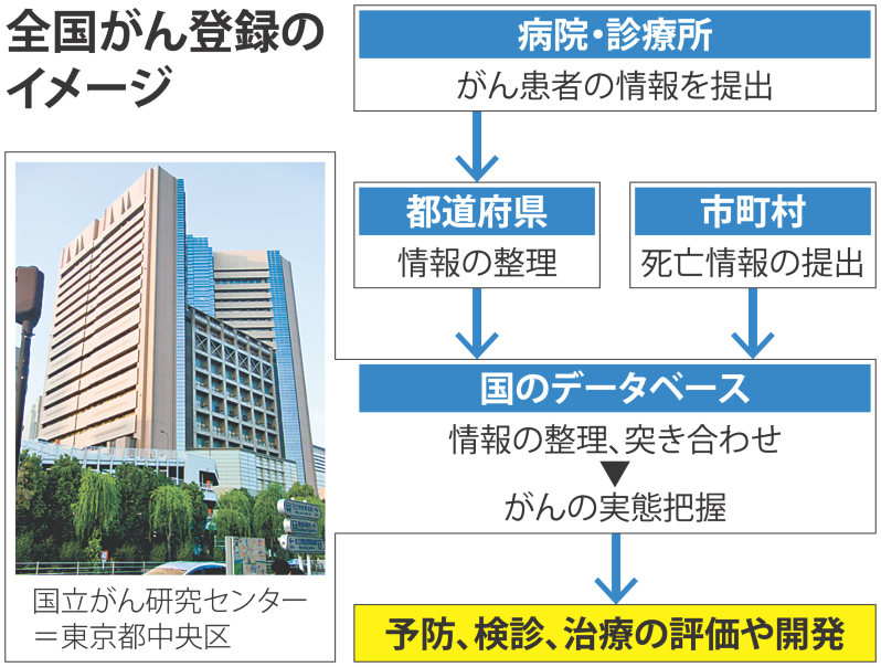 全国がん登録:情報一元化、始動 年間85万人、全患者登録 治療や効果を検証