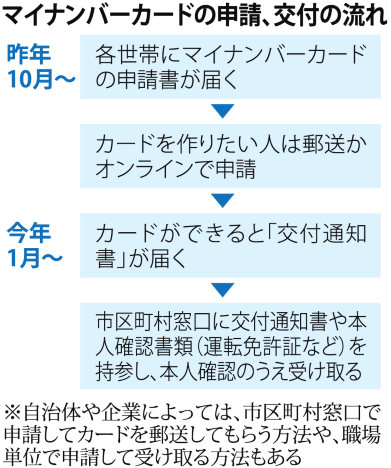 交付本格化へ 本人確認か、スピードか