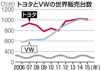 トヨタ、１５年の世界販売首位 １０１０万台超で４年連続