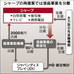 シャープに２０００億円出資＝金融支援１５００億円要請—国主導の再建案・革新機構