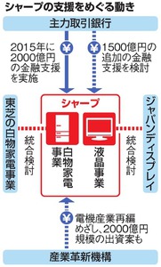 シャープ、追加支援要請へ 取引行に１５００億円規模