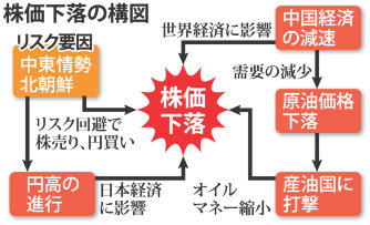 ６日続落４７９円安…年初から１８１４円下落
