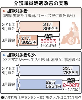 介護職員２５万人不足 ２０年代初頭、厚労省推計
