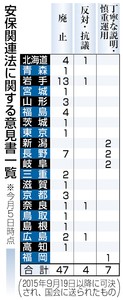 安保法「廃止」意見書相次ぐ 成立後も根強い反対