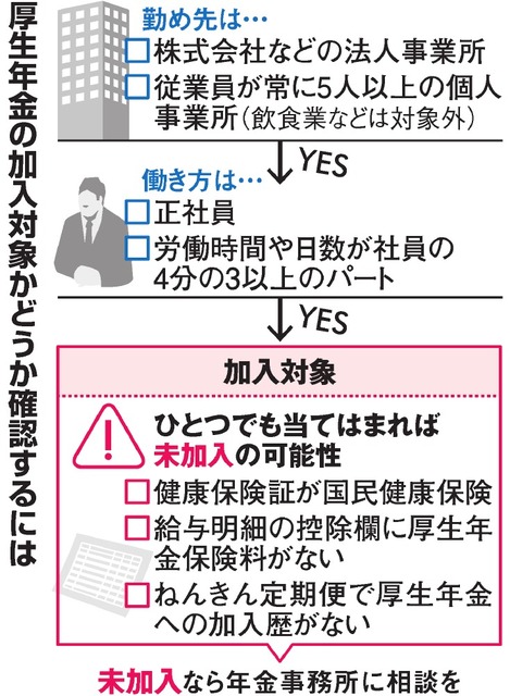 厚生年金未加入２００万人、７９万事業所調査へ 2016年01月14日 10時27分