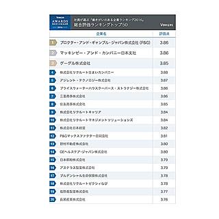 働きがいのある企業ランキング、3年連続で1位は「P&G」