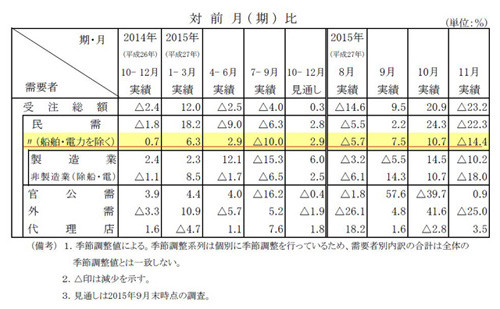機械受注14・4%減、3か月ぶりマイナスに