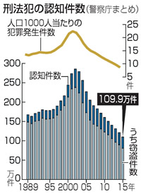 刑法犯、戦後最少の109万件…窃盗犯が大幅減